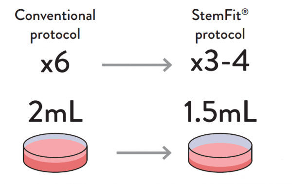 Conventional Protocol vs StemFit protocol