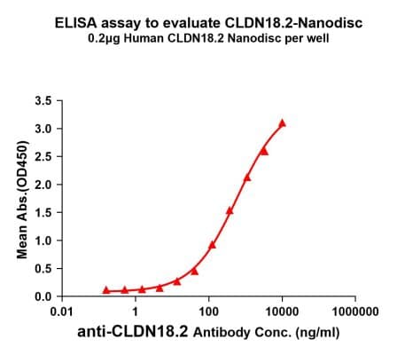 FLP100014-CLDN18.2-Fig.1-Elisa-1-448x400