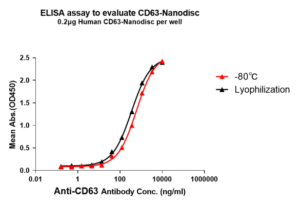 Full-length-Membrane-Proteins-High-Activity-High-Stability-5-583x400