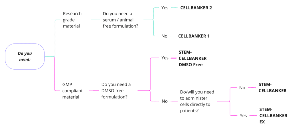 CELLBANKER DECISION TREE CELLBANKER DECISION TREE